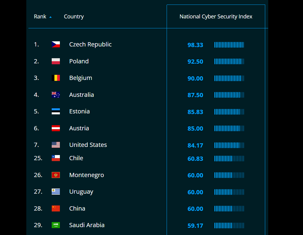 Que es el Indice Nacional de Ciberseguridad (NCSI) y como esta Latinoamerica a nivel global